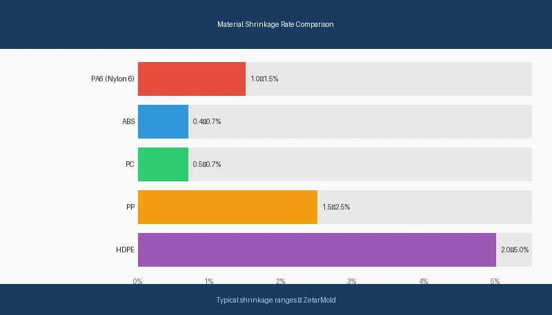 Material shrinkage comparison chart for injection molding tolerances